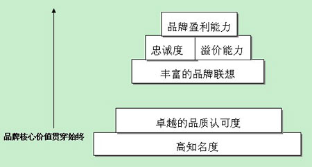 中國企業打造國際級品牌的關鍵&mdash;&mdash;創建深層品牌資產 - |品牌|品牌資產|