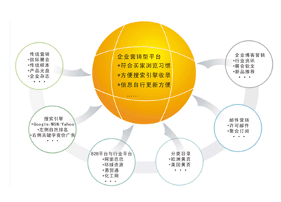 市場營銷策劃需考慮哪些問題？