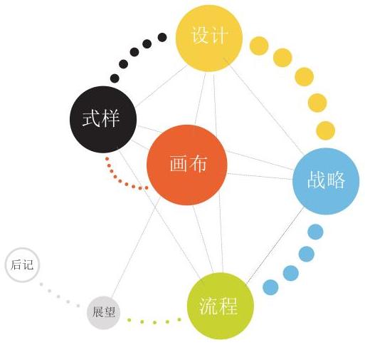 商業模式創新的七張面孔
