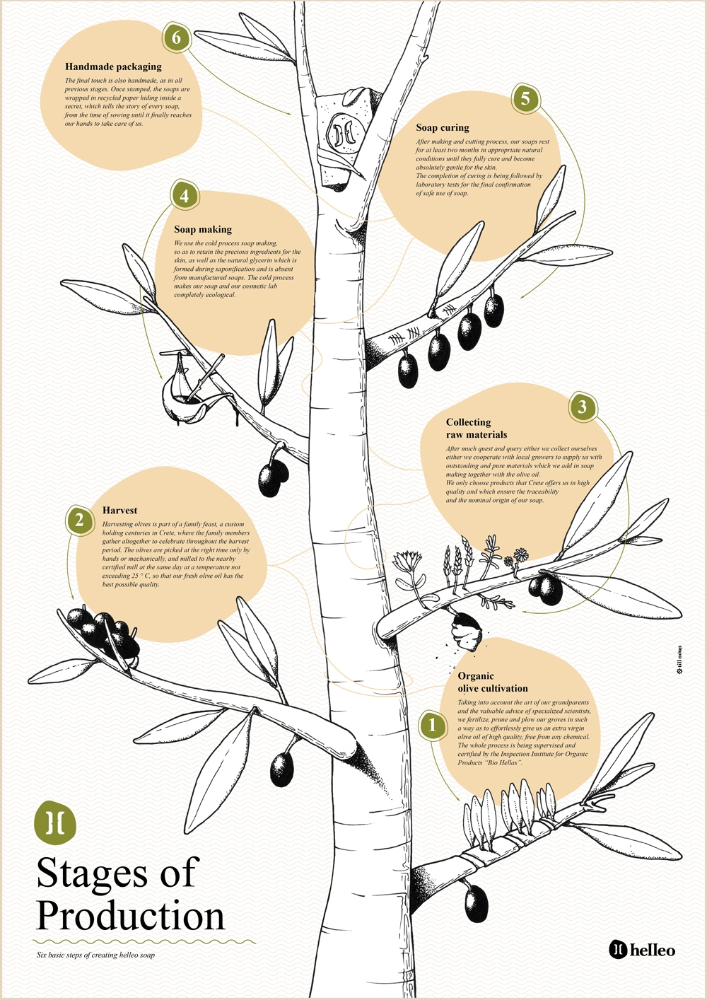 Helleo天然肥皂系列品牌包裝設計，六個肥皂，六個故事